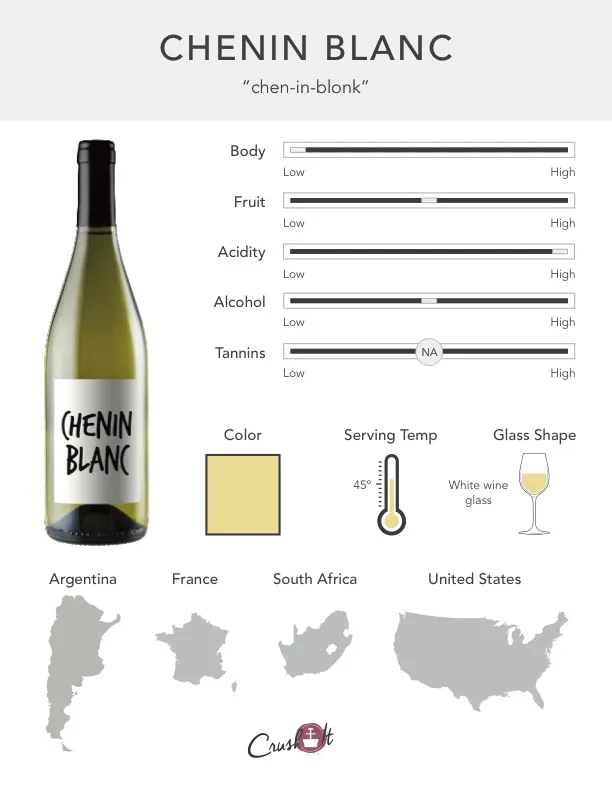 Chenin Blanc Grape Infographic showing wine profile for Chenin Blanc, wine color for Chenin Blanc, serving temperature for Chenin Blanc, glass style for Chenin Blanc, and countries that produce Chenin Blanc