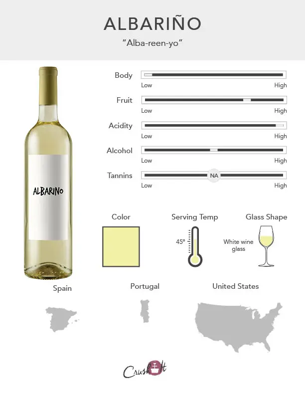 Albarino Grape Infographic showing wine profile for Albarino, wine color for Albarino, serving temperature for Albarino, glass style for Albarino, and countries that produce Albarino