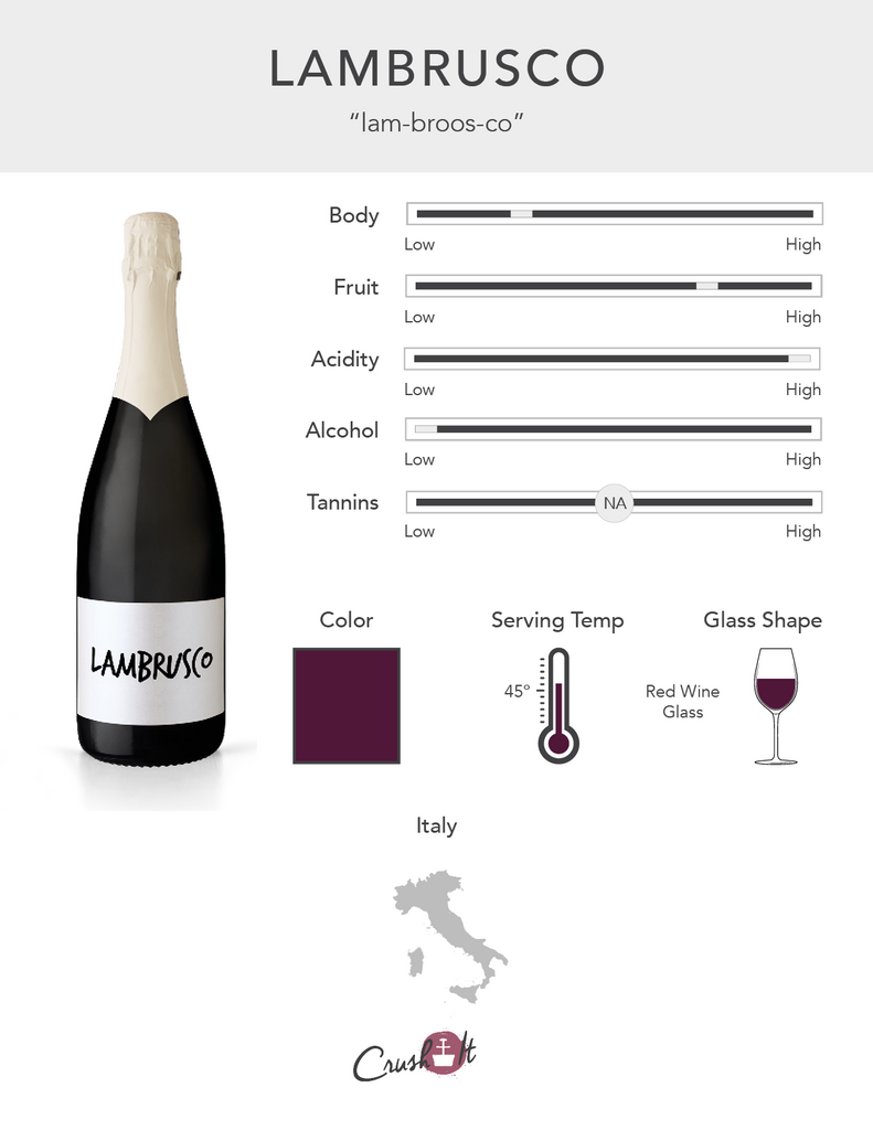 Lambrusco Grape Infographic showing wine profile for Lambrusco, wine color for Lambrusco, serving temperature for Lambrusco, glass style for Lambrusco and countries that produce Lambrusco