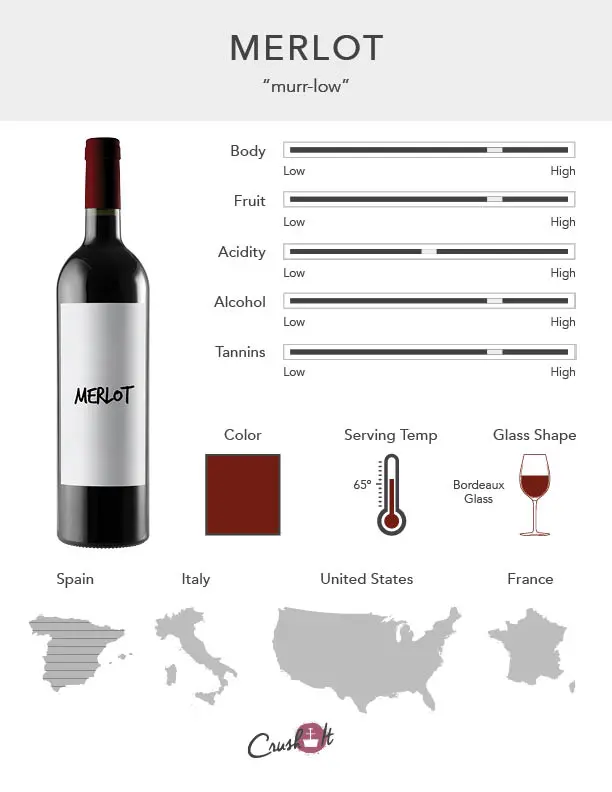 Merlot Grape Infographic showing wine profile for Merlot, wine color for Merlot, serving temperature for Merlot, glass style for Merlot, and countries that produce Merlot