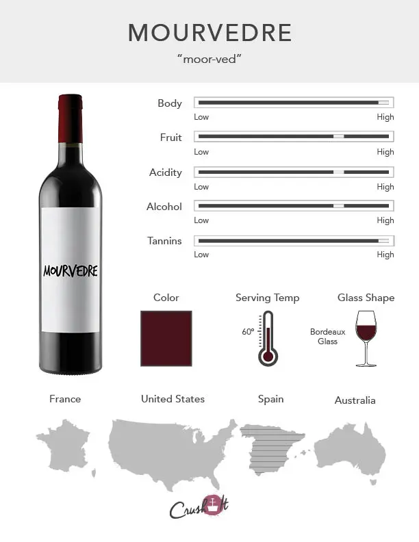 Mourvedre Grape Infographic showing wine profile for Mourvedre, wine color for Mourvedre, serving temperature for Mourvedre, glass style for Mourvedre, and countries that produce Mourvedre