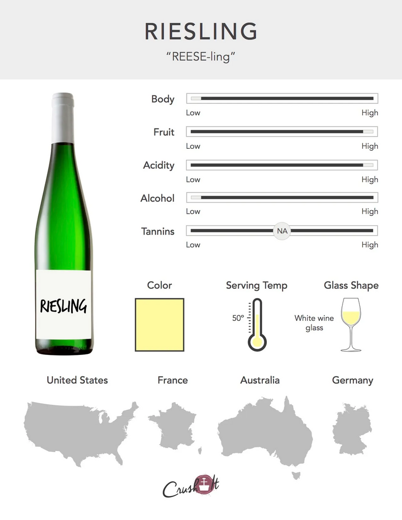 Riesling Grape Infographic showing wine profile for Riesling, wine color for Riesling, serving temperature for Riesling, glass style for Riesling, and countries that produce Riesling