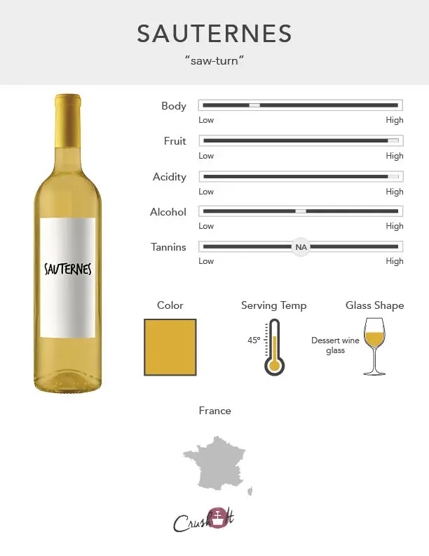 Sauternes Wine Infographic showing wine profile for Sauternes, wine color for Sauternes, serving temperature for Sauternes, glass style for Sauternes, and countries that produce Sauternes