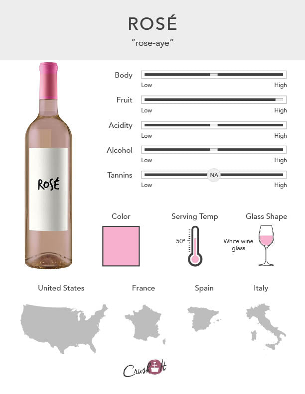 Rosé Infographic showing wine profile for rosé, wine color for rosé, serving temperature for rosé, glass style for rosé, and countries that produce rosé